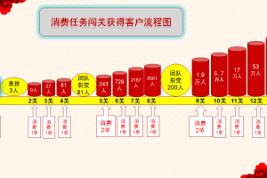 A0142全新创客13星新零售系统源码/黑色UI/可封装APP/基于Thinkphp内核开发